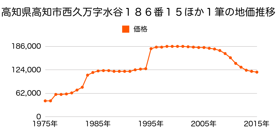 高知県高知市南久万字西流田７０番１１の地価推移のグラフ