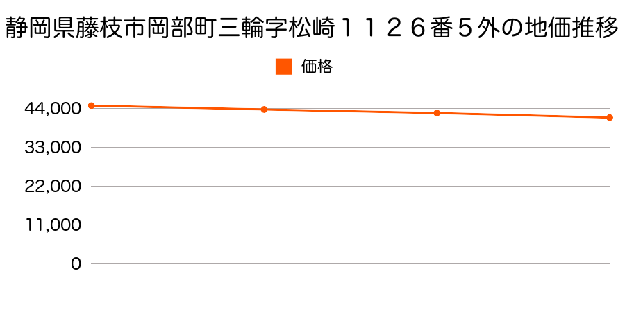 静岡県藤枝市岡部町三輪字松崎１１２６番５外の地価推移のグラフ