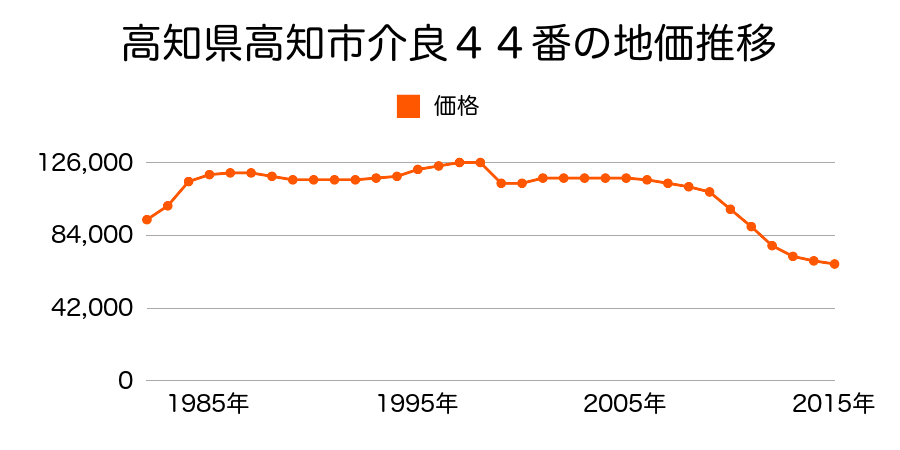 高知県高知市大津字大石ケ本乙３８９番１９の地価推移のグラフ