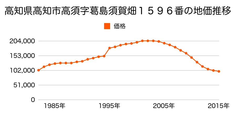 高知県高知市高須新町２丁目１１１８番１外の地価推移のグラフ