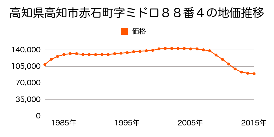 高知県高知市赤石町字ミドロ８８番４の地価推移のグラフ