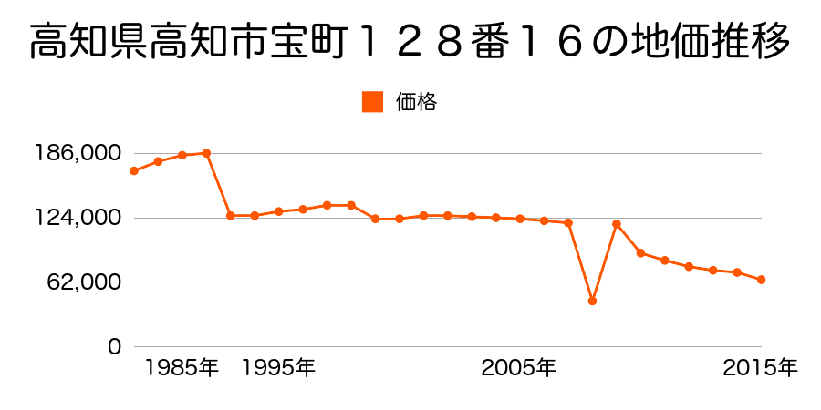 高知県高知市神田字片岡沢２１６４番８１の地価推移のグラフ