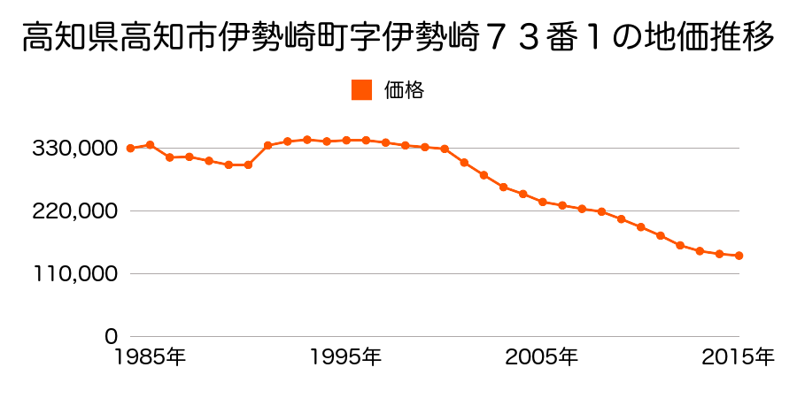 高知県高知市知寄町２丁目３０１番の地価推移のグラフ
