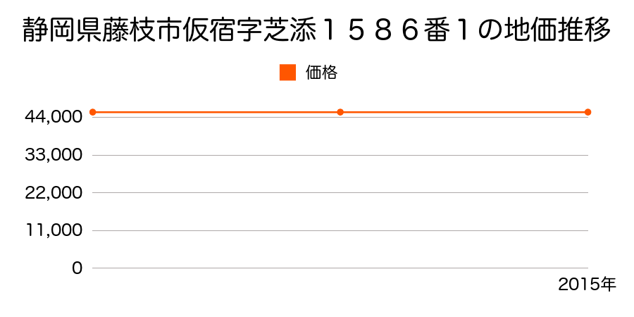 静岡県藤枝市仮宿字芝添１５８６番１の地価推移のグラフ