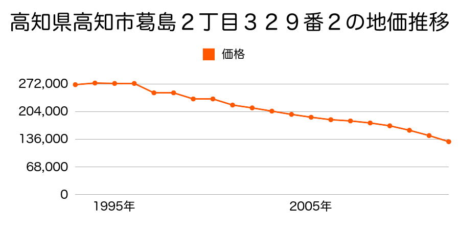 高知県高知市高須１丁目９０９番１外の地価推移のグラフ
