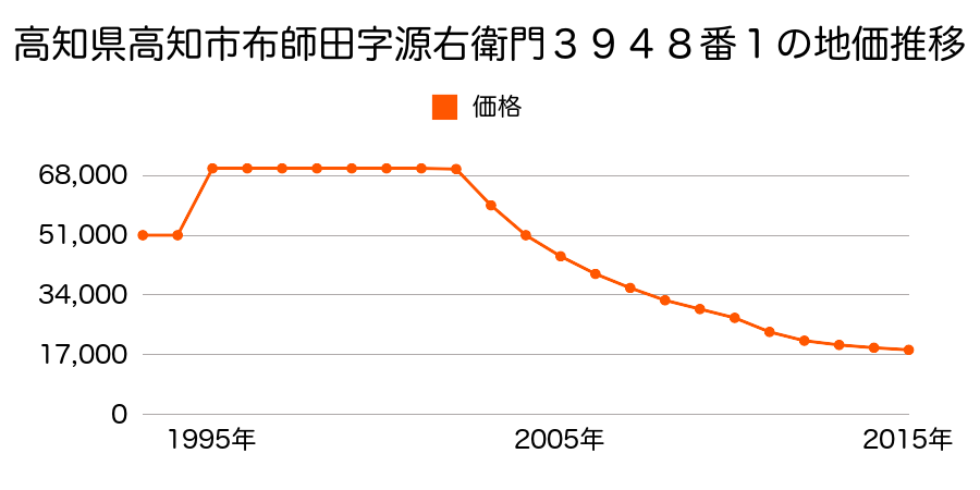 高知県高知市布師田字源右衛門３９５０番１外の地価推移のグラフ