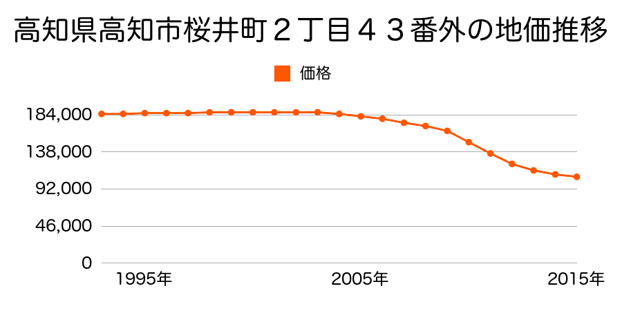 高知県高知市桜井町２丁目４２番外の地価推移のグラフ