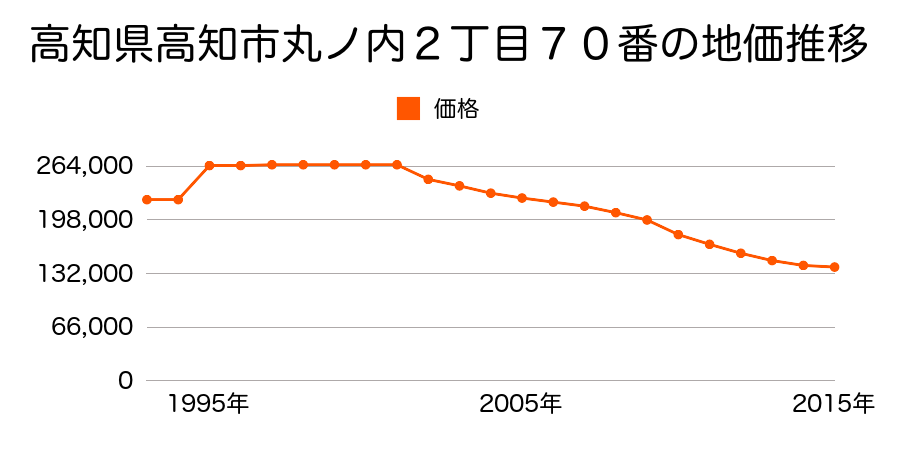 高知県高知市桜馬場１８番の地価推移のグラフ
