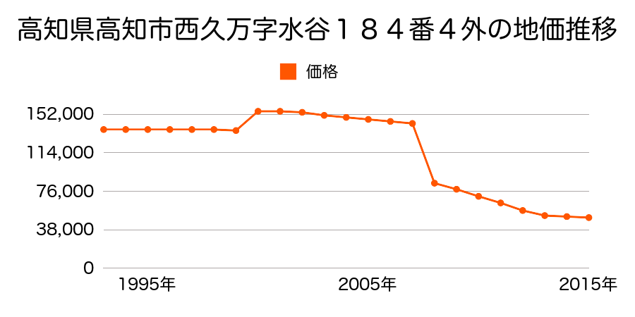 高知県高知市介良字久保田乙１７３５番４の地価推移のグラフ