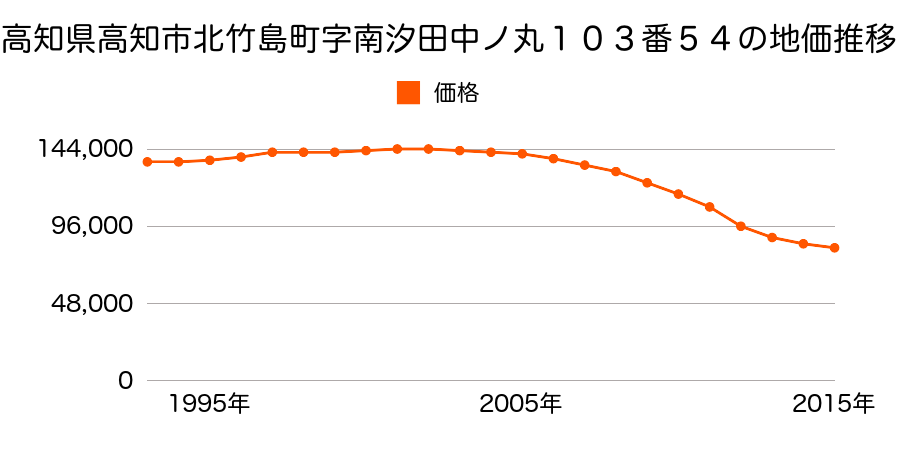 高知県高知市北竹島町字南汐田中ノ丸１０３番５４の地価推移のグラフ