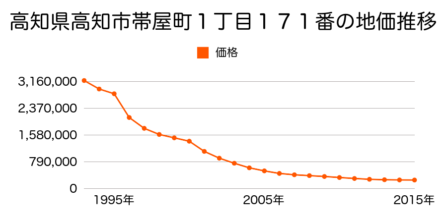 高知県高知市帯屋町１丁目１７０番外の地価推移のグラフ