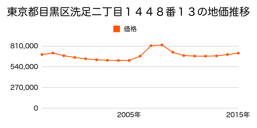 東京都目黒区洗足二丁目１４６２番６の地価推移のグラフ