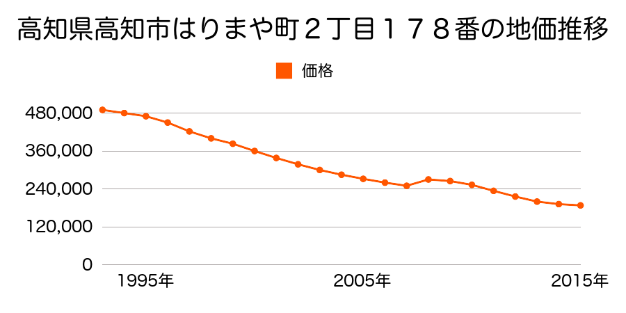 高知県高知市はりまや町１丁目３３３番１の地価推移のグラフ