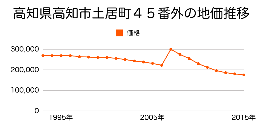 高知県高知市本町５丁目５２番の地価推移のグラフ