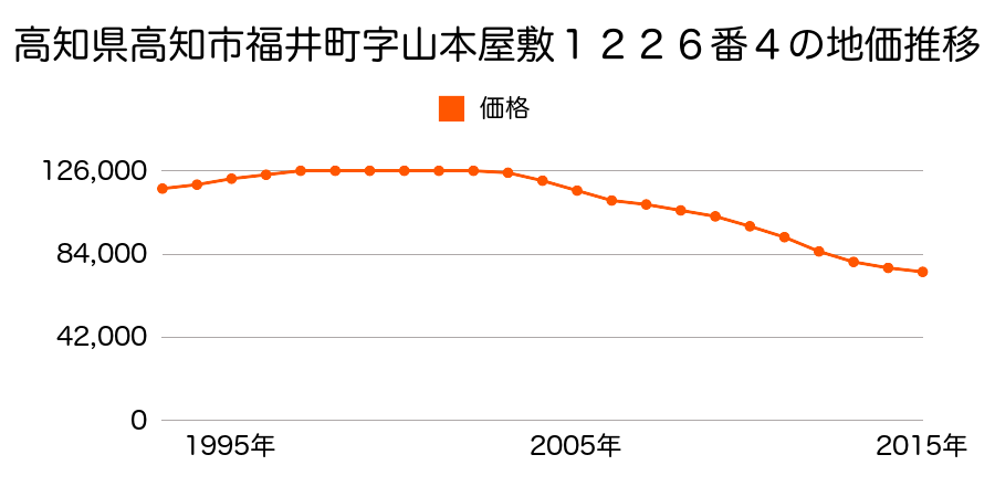 高知県高知市曙町１丁目３６１番２６の地価推移のグラフ