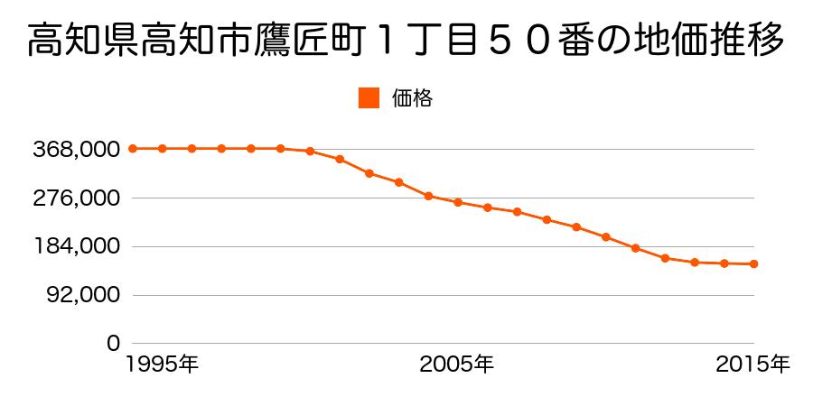 高知県高知市高ソネ２２０２番外の地価推移のグラフ