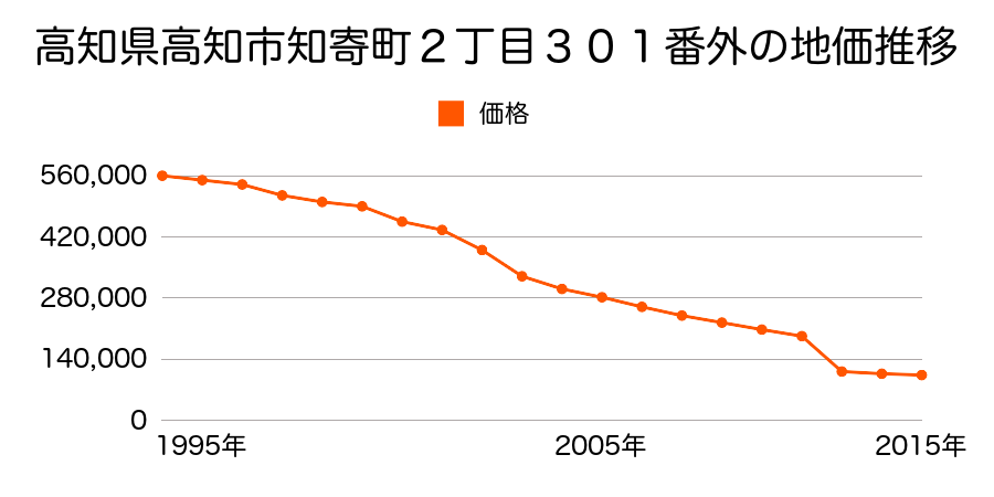 高知県高知市鴨部１丁目１４１１番１の地価推移のグラフ