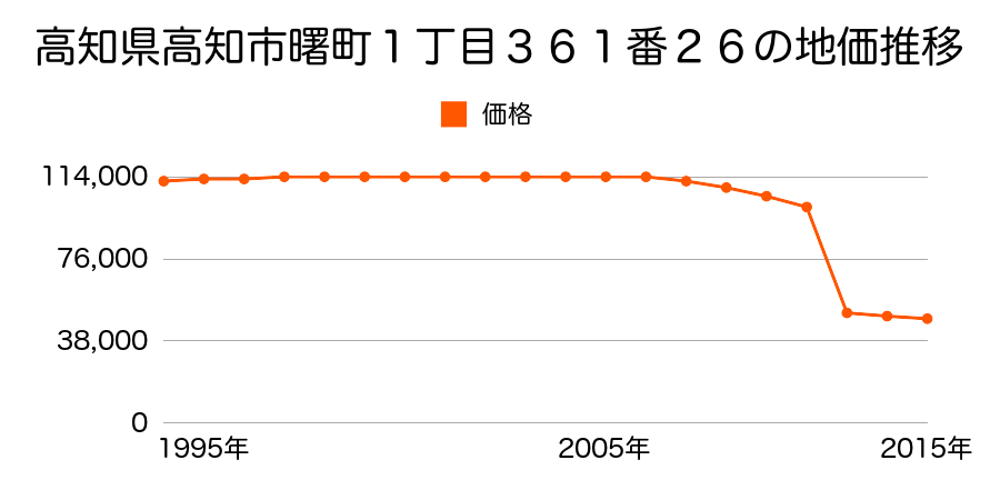 高知県高知市高須大島１１５２番２の地価推移のグラフ
