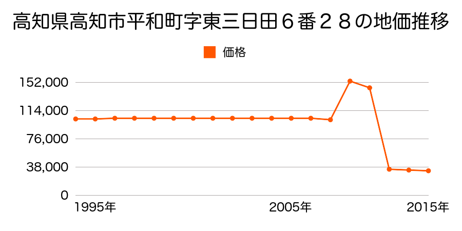 高知県高知市布師田字中芝３２８番の地価推移のグラフ