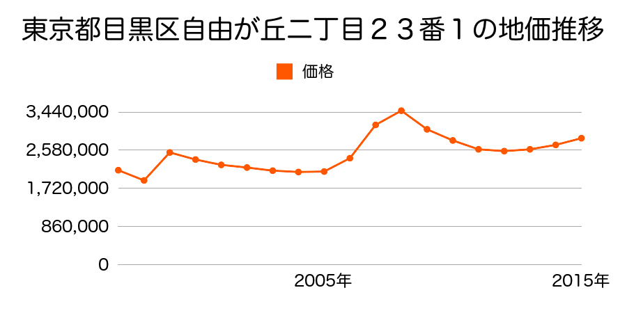 東京都目黒区上目黒三丁目１８６０番６外の地価推移のグラフ