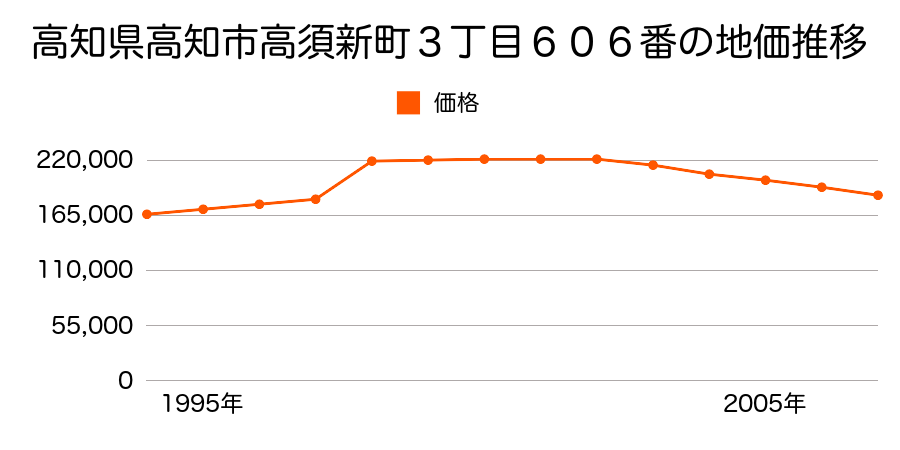 高知県高知市葛島４丁目６１４番１外の地価推移のグラフ