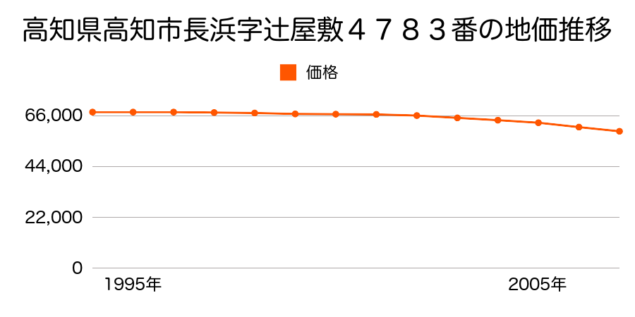 高知県高知市長浜字辻屋敷４７８３番の地価推移のグラフ