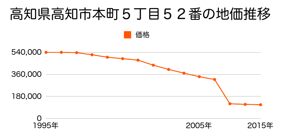 高知県高知市高須１丁目９０９番１外の地価推移のグラフ
