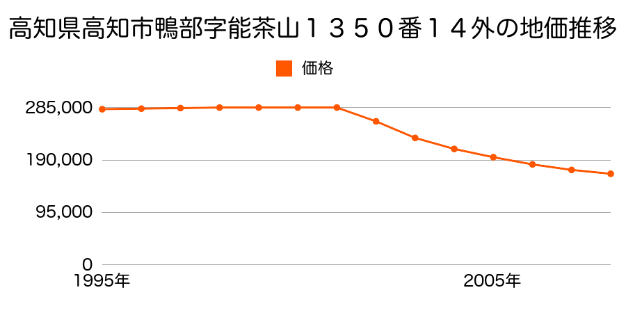 高知県高知市鴨部字能茶山１３５０番１４外の地価推移のグラフ