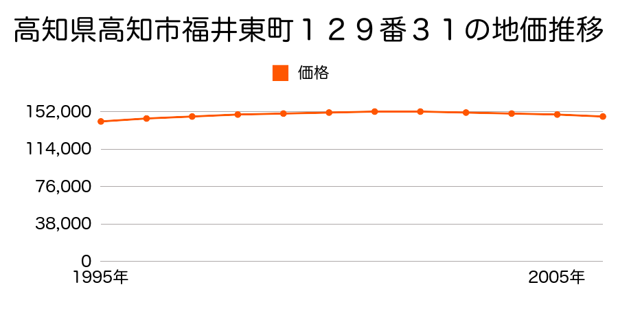 高知県高知市福井東町１２９番３１の地価推移のグラフ