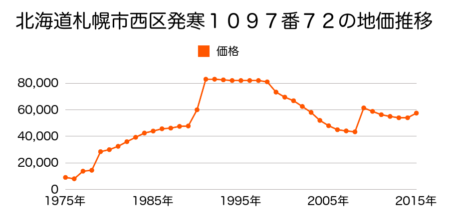 北海道札幌市西区宮の沢３条５丁目４８７番１４６の地価推移のグラフ