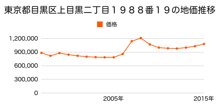 東京都目黒区上目黒二丁目１９６５番７３の地価推移のグラフ