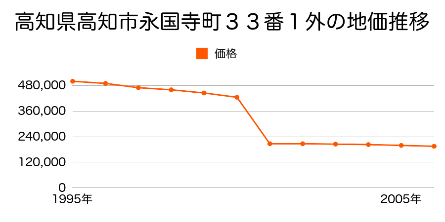 高知県高知市相模町１００４番２の地価推移のグラフ
