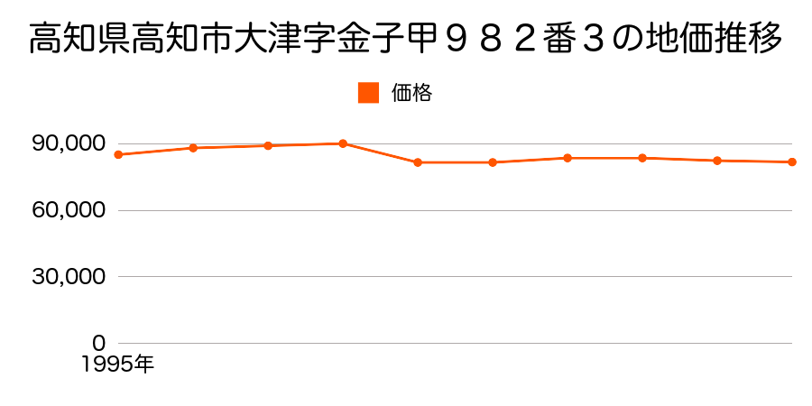 高知県高知市大津字金子甲９８２番３の地価推移のグラフ