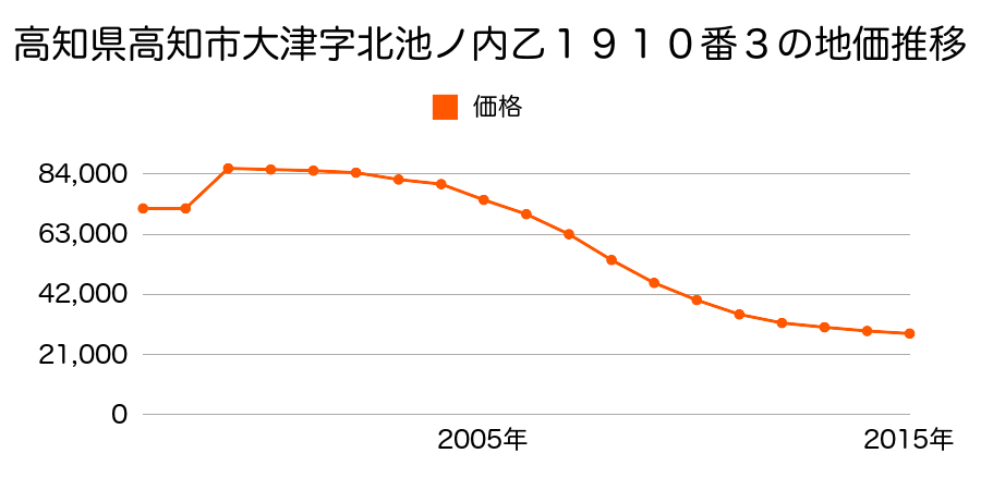 高知県高知市桟橋通５丁目３８番４の地価推移のグラフ