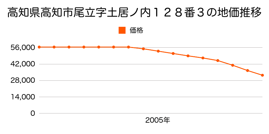 高知県高知市尾立字土居ノ内１２８番３の地価推移のグラフ