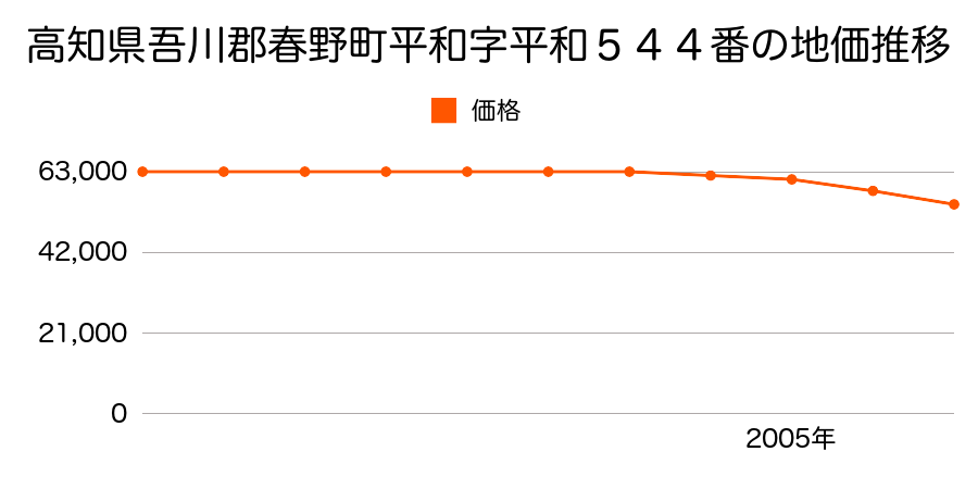 高知県吾川郡春野町平和字平和５４４番の地価推移のグラフ