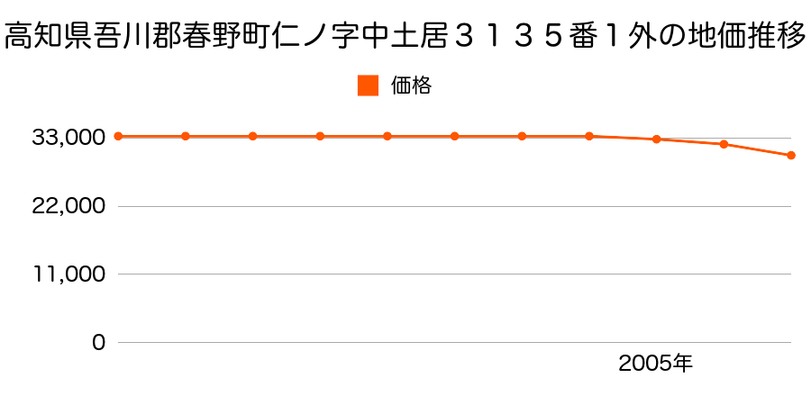 高知県吾川郡春野町仁ノ字中土居３１３５番１外の地価推移のグラフ