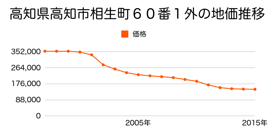 高知県高知市東秦泉寺字銕炮築地１２２番１外の地価推移のグラフ