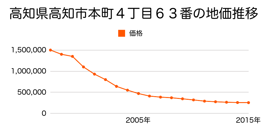 高知県高知市本町３丁目６５番の地価推移のグラフ