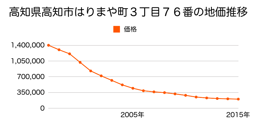 高知県高知市はりまや町３丁目７６番の地価推移のグラフ