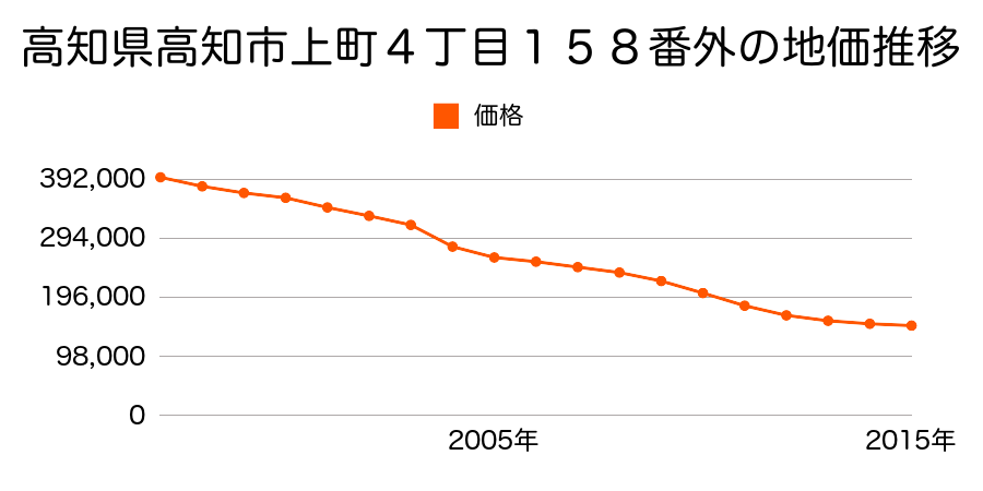 高知県高知市上町４丁目１５８番外の地価推移のグラフ