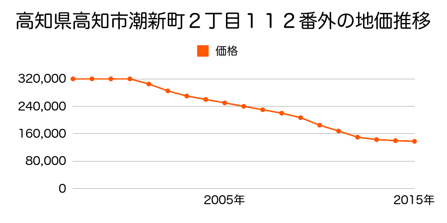 高知県高知市潮新町２丁目１１２番外の地価推移のグラフ