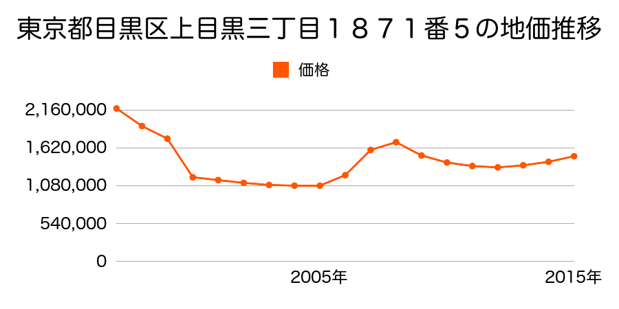 東京都目黒区大橋二丁目６６５番４の地価推移のグラフ