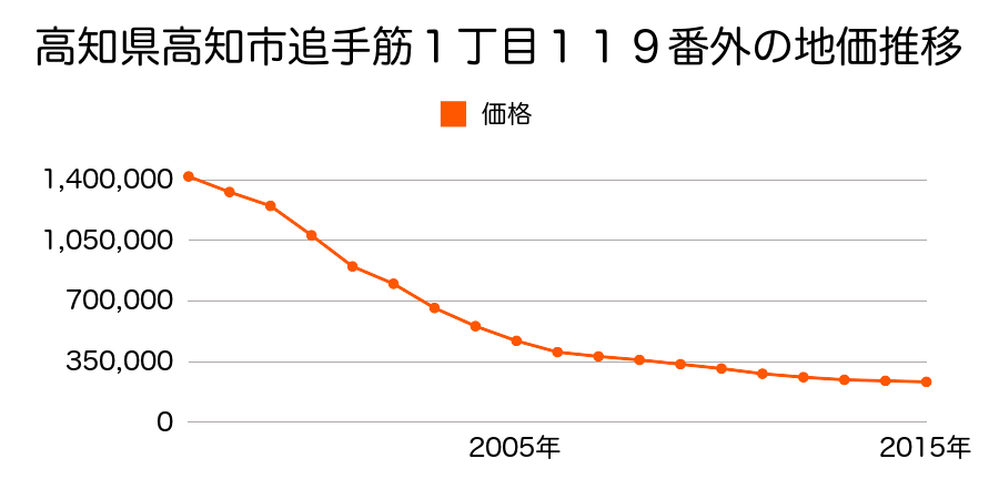 高知県高知市追手筋１丁目１１９番外の地価推移のグラフ