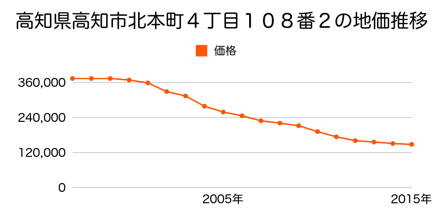高知県高知市北本町４丁目１０５番２の地価推移のグラフ