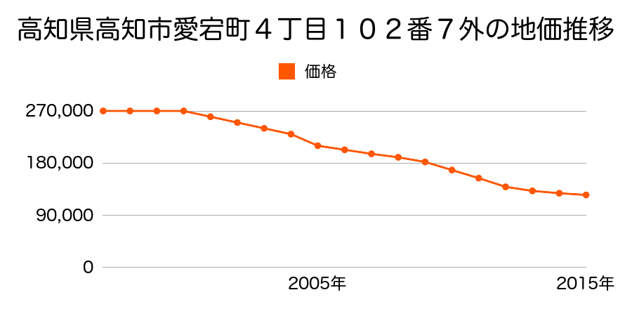 高知県高知市愛宕町４丁目１０２番７外の地価推移のグラフ