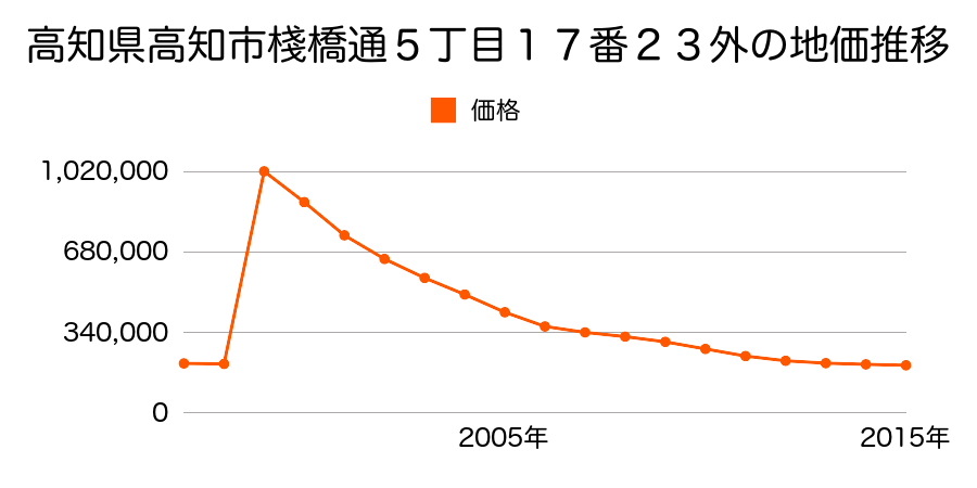 高知県高知市帯屋町１丁目２７番の地価推移のグラフ