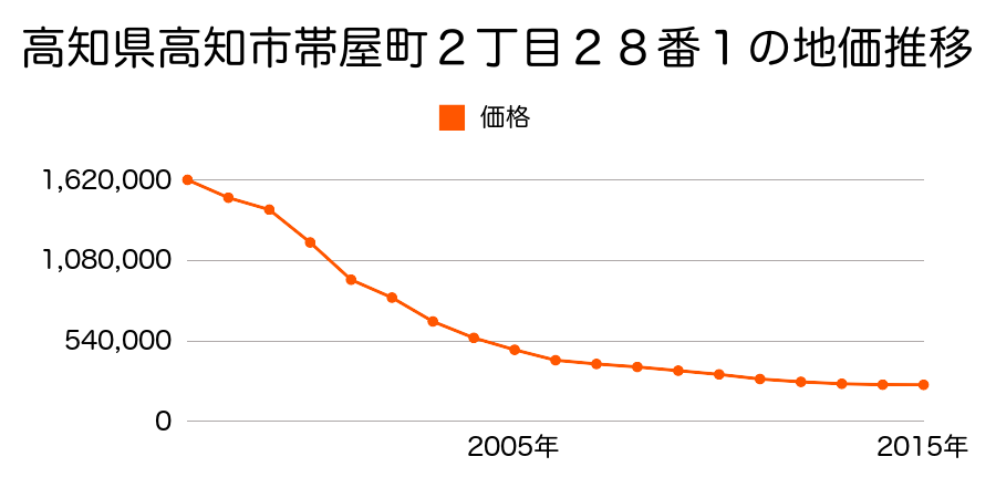 高知県高知市帯屋町２丁目２８番１の地価推移のグラフ