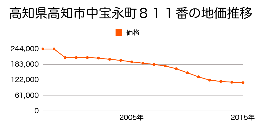 高知県高知市横内４５８番の地価推移のグラフ