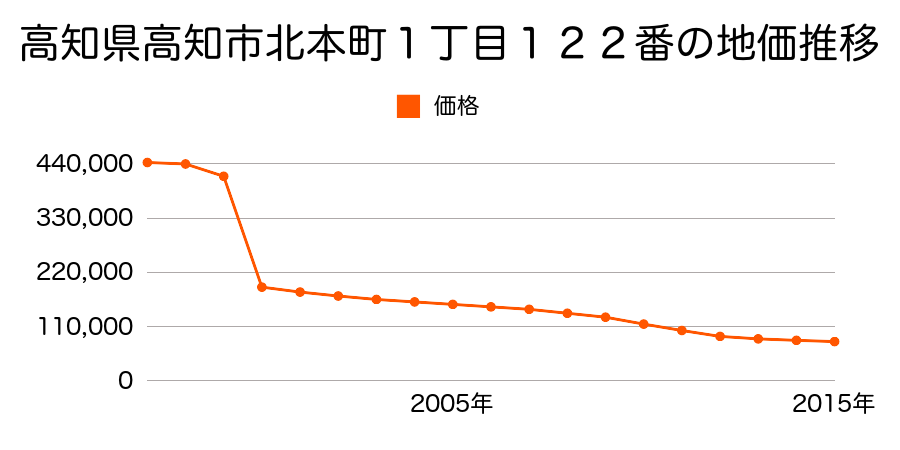 高知県高知市大津字西溝無乙１０２４番３の地価推移のグラフ